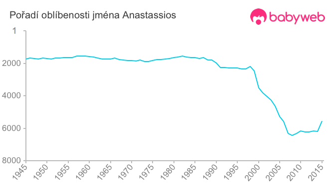 Pořadí oblíbenosti jména Anastassios