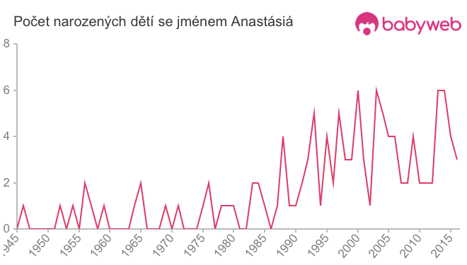 Počet dětí narozených se jménem Anastásiá