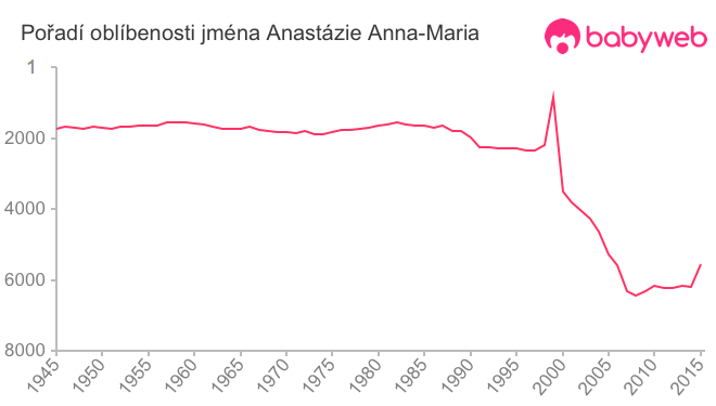 Pořadí oblíbenosti jména Anastázie Anna-Maria