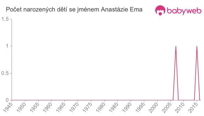 Počet dětí narozených se jménem Anastázie Ema