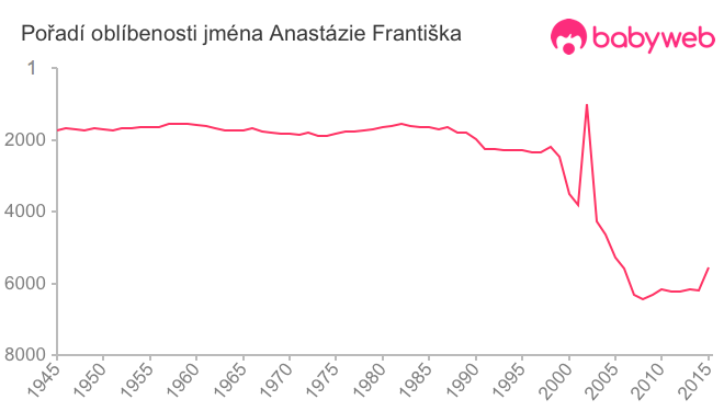 Pořadí oblíbenosti jména Anastázie Františka