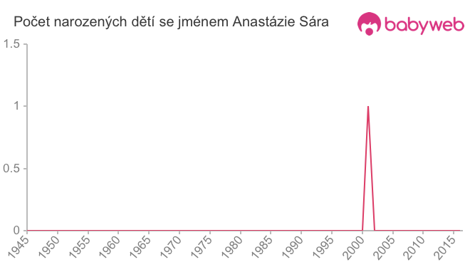 Počet dětí narozených se jménem Anastázie Sára
