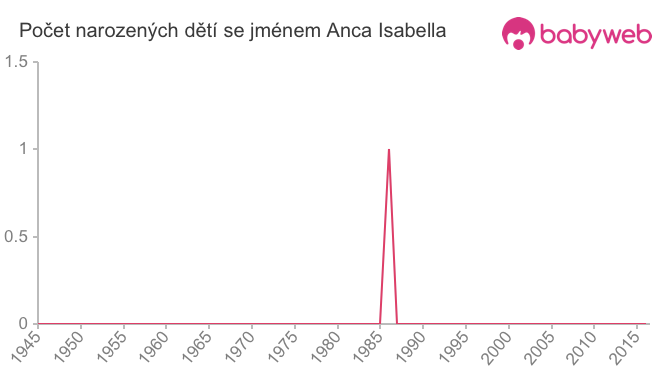 Počet dětí narozených se jménem Anca Isabella