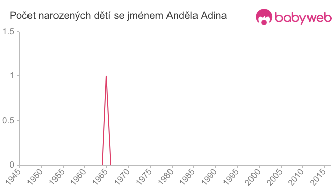 Počet dětí narozených se jménem Anděla Adina