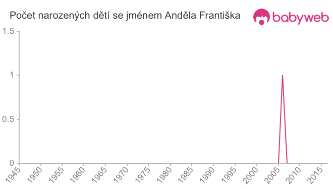 Počet dětí narozených se jménem Anděla Františka