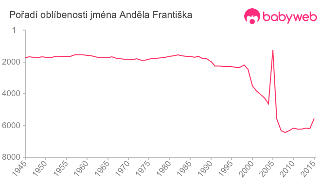 Pořadí oblíbenosti jména Anděla Františka