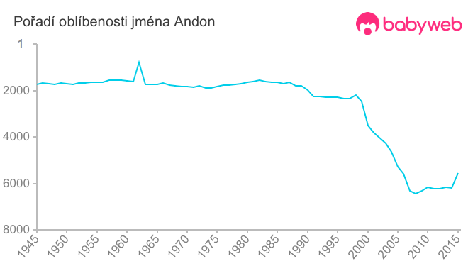 Pořadí oblíbenosti jména Andon