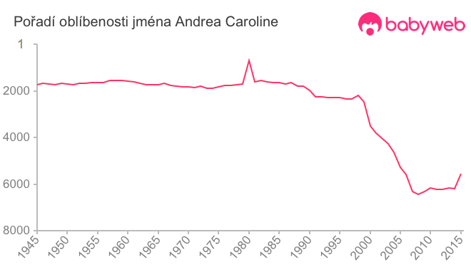 Pořadí oblíbenosti jména Andrea Caroline