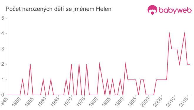 Počet dětí narozených se jménem Helen