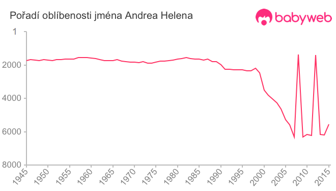 Pořadí oblíbenosti jména Andrea Helena