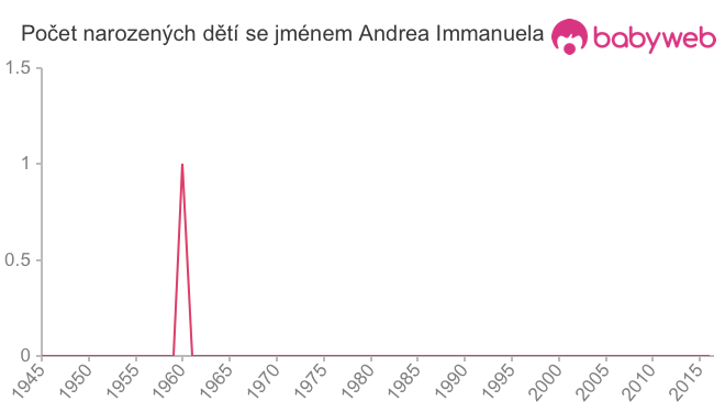 Počet dětí narozených se jménem Andrea Immanuela