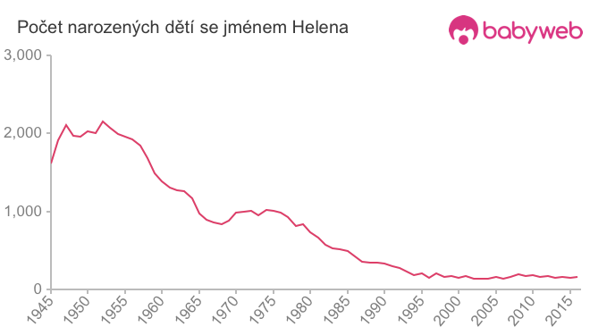 Počet dětí narozených se jménem Helena