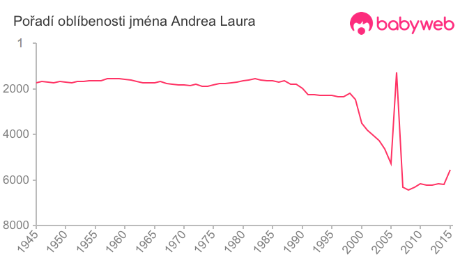 Pořadí oblíbenosti jména Andrea Laura