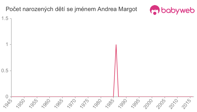 Počet dětí narozených se jménem Andrea Margot