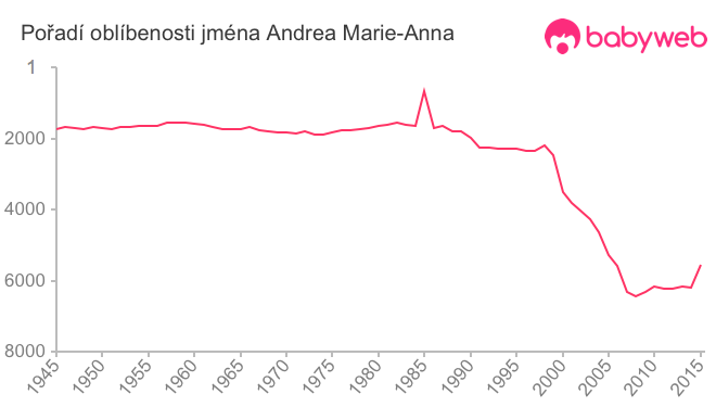 Pořadí oblíbenosti jména Andrea Marie-Anna