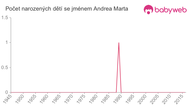 Počet dětí narozených se jménem Andrea Marta
