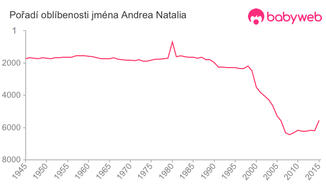 Pořadí oblíbenosti jména Andrea Natalia