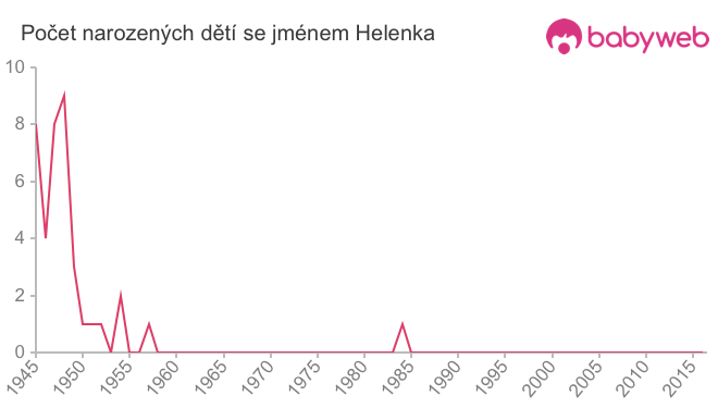 Počet dětí narozených se jménem Helenka