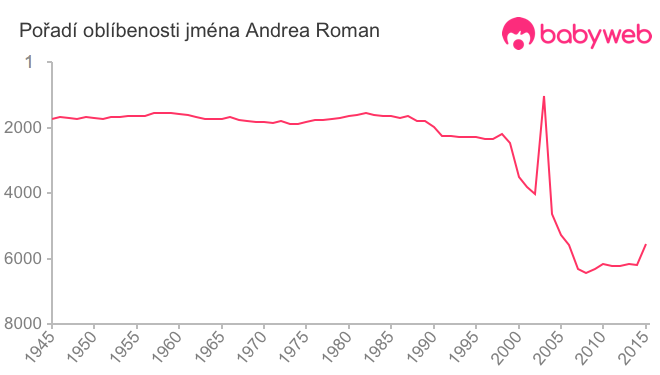 Pořadí oblíbenosti jména Andrea Roman