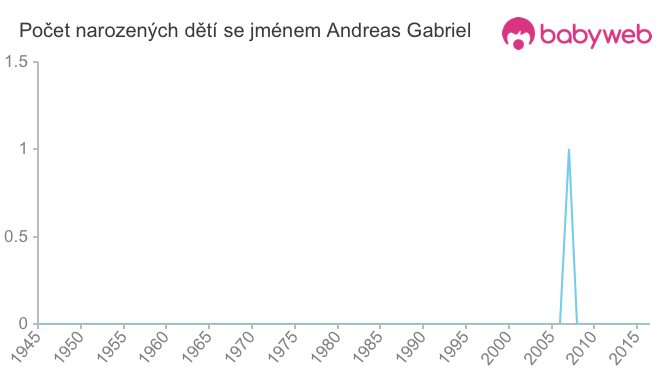 Počet dětí narozených se jménem Andreas Gabriel