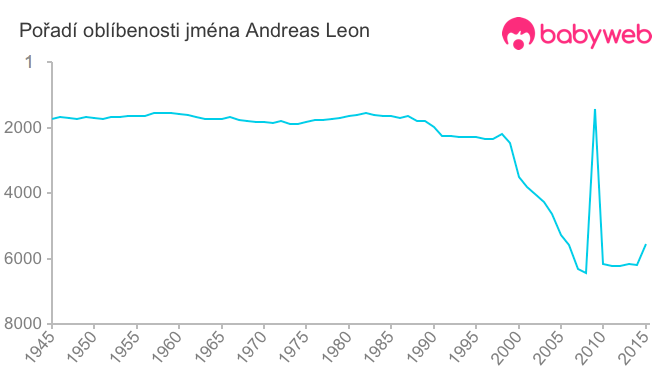 Pořadí oblíbenosti jména Andreas Leon