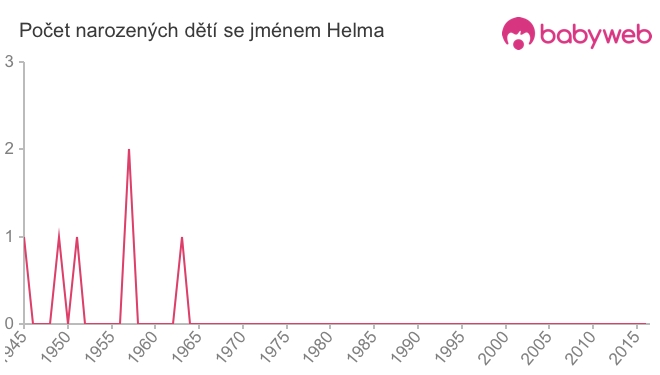 Počet dětí narozených se jménem Helma