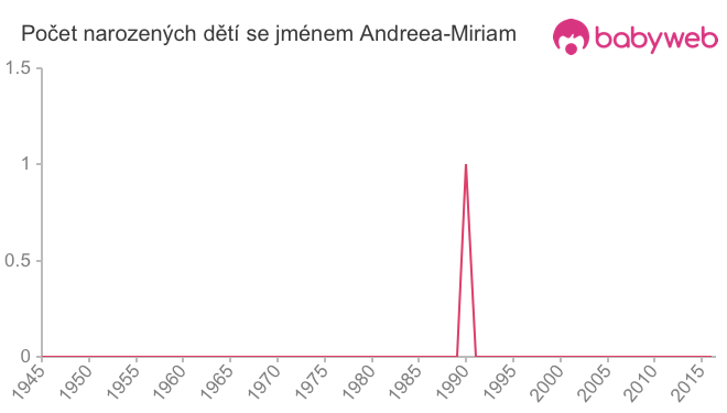 Počet dětí narozených se jménem Andreea-Miriam