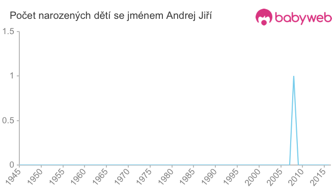 Počet dětí narozených se jménem Andrej Jiří
