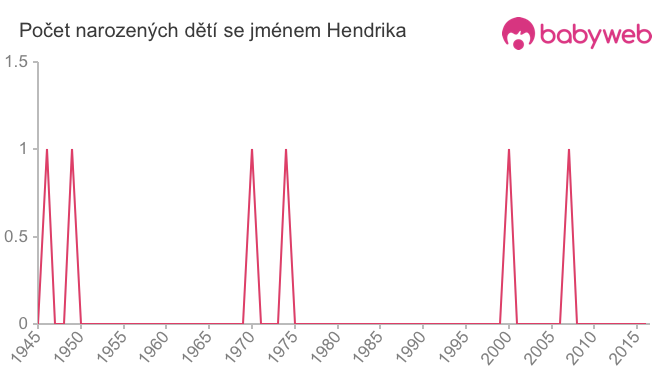 Počet dětí narozených se jménem Hendrika