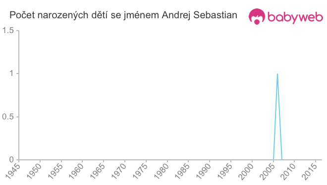 Počet dětí narozených se jménem Andrej Sebastian