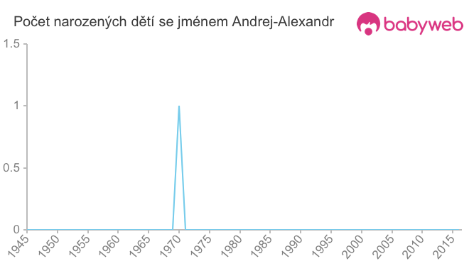 Počet dětí narozených se jménem Andrej-Alexandr