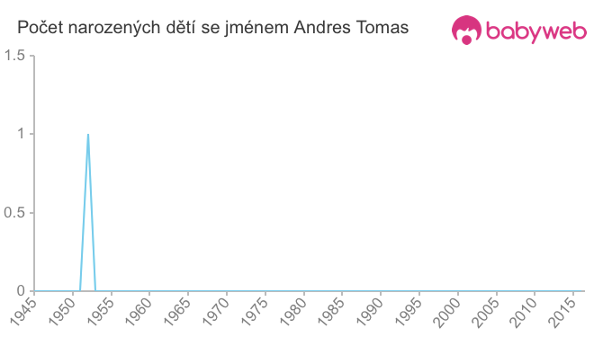 Počet dětí narozených se jménem Andres Tomas