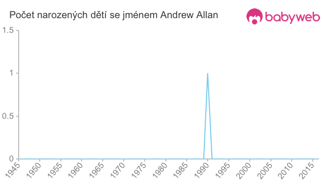 Počet dětí narozených se jménem Andrew Allan