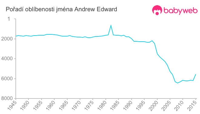 Pořadí oblíbenosti jména Andrew Edward