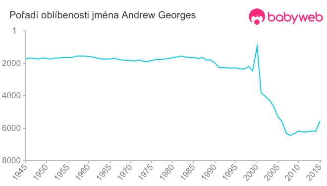 Pořadí oblíbenosti jména Andrew Georges