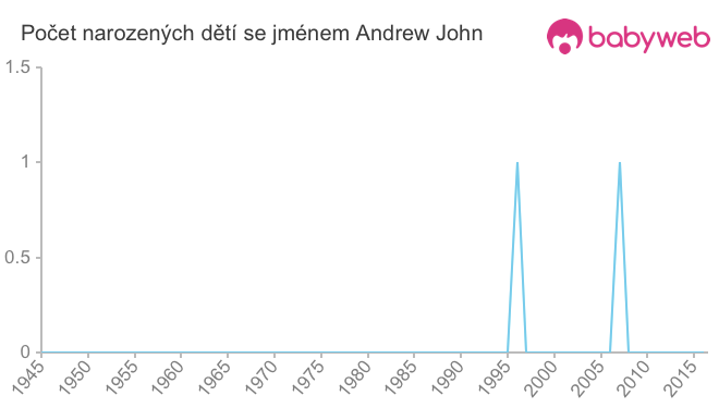 Počet dětí narozených se jménem Andrew John