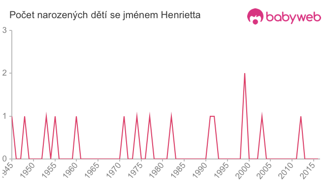 Počet dětí narozených se jménem Henrietta
