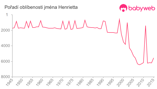 Pořadí oblíbenosti jména Henrietta