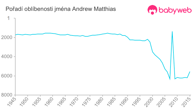 Pořadí oblíbenosti jména Andrew Matthias