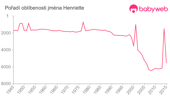 Pořadí oblíbenosti jména Henriette