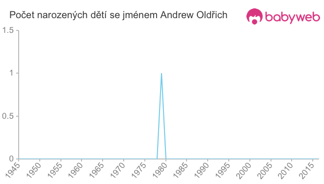 Počet dětí narozených se jménem Andrew Oldřich