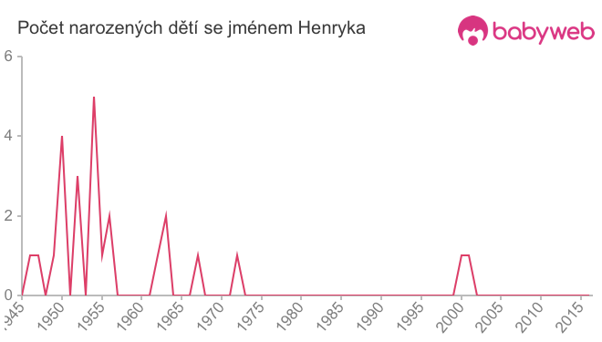 Počet dětí narozených se jménem Henryka