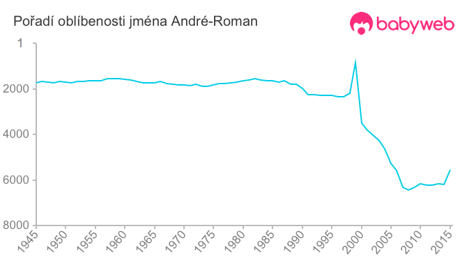 Pořadí oblíbenosti jména André-Roman