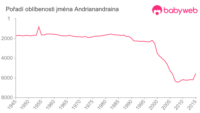 Pořadí oblíbenosti jména Andrianandraina