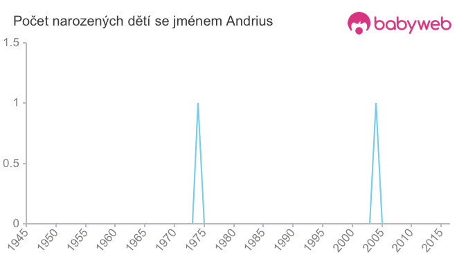 Počet dětí narozených se jménem Andrius