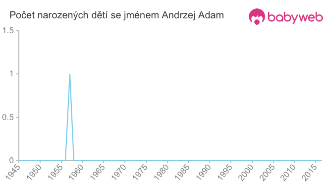 Počet dětí narozených se jménem Andrzej Adam