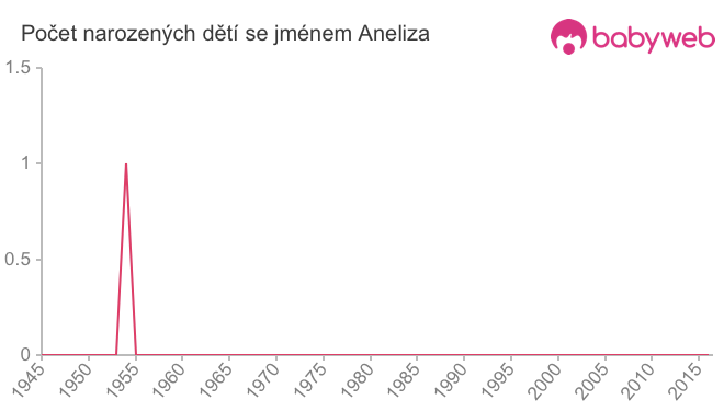 Počet dětí narozených se jménem Aneliza