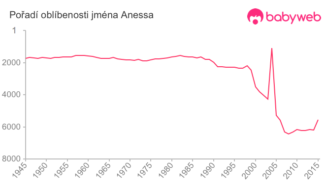 Pořadí oblíbenosti jména Anessa