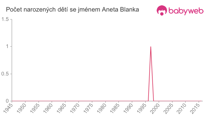 Počet dětí narozených se jménem Aneta Blanka