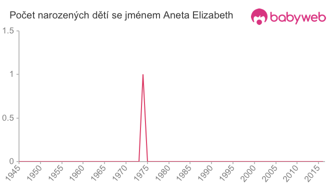 Počet dětí narozených se jménem Aneta Elizabeth